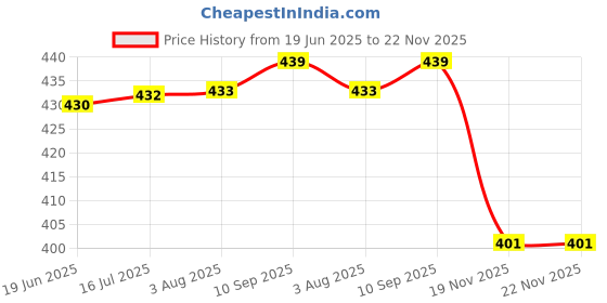 flipkart.com Saco Screen Guard for (Glossy) ASUS Zenbook 14X OLED UX5401ZA UM5401QA Series 14 inch Laptop Price History Graph from 19 Jun 2025 to 22 Nov 2025