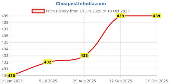 flipkart.com Saco Screen Guard for (Glossy) Avita Cosmos 2 in 1 11.6 Inch Laptop NS12T5IN021P Screen Protector Price History Graph from 19 Jun 2025 to 18 Oct 2025