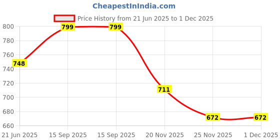flipkart.com Saco Screen Guard for (Glossy Blue Light Blocking) HP 15s-eq2144au 15.6 Inch Laptop Price History Graph from 21 Jun 2025 to 30 Nov 2025