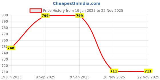 flipkart.com Saco Screen Guard for (Glossy Blue Light Blocking) HP Chromebook 14A G5 - 7QU82PA 15.6 inch Laptop Price History Graph from 19 Jun 2025 to 22 Nov 2025
