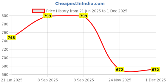 flipkart.com Saco Screen Guard for (Glossy Blue Light Blocking) Lenovo Ideapad 3 82KU017KIN 15.6 Inch laptop Price History Graph from 21 Jun 2025 to 30 Nov 2025