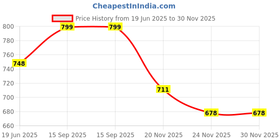 flipkart.com Saco Screen Guard for (Glossy Blue Light Blocking) Lenovo IdeaPad Slim 3 81WB018EIN 15.6 Inch Laptop Price History Graph from 19 Jun 2025 to 29 Nov 2025