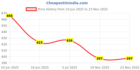 flipkart.com Saco Screen Guard for (Glossy) Chuwi CoreBook X 14 Inch Laptop Screen Guard Price History Graph from 10 Jun 2025 to 22 Nov 2025