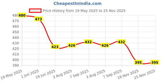 flipkart.com Saco Screen Guard for (Glossy) Dell Inspiron 14 5406 2-in-1 Convertible 14 inch Laptop Screen Protector Price History Graph from 19 May 2025 to 24 Nov 2025