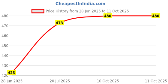 flipkart.com Saco Screen Guard for (Glossy) Dell Inspiron 3511 with 16:9 Aspect Ratio Price History Graph from 28 Jun 2025 to 10 Oct 2025