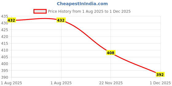 flipkart.com Saco Screen Guard for (Glossy) Dell XPS 13 9305 13.3 Inch Laptop D560051WIN9S Screen Protector Price History Graph from 1 Aug 2025 to 1 Dec 2025