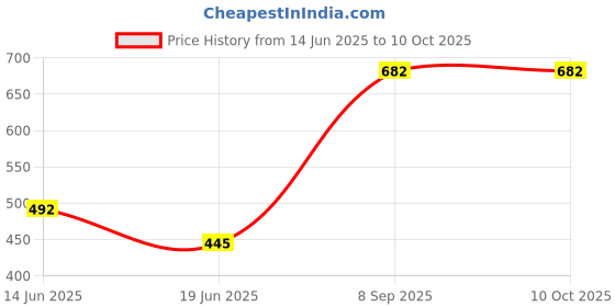 flipkart.com Saco Screen Guard for (Glossy Fiber) MSI Modern 14 Inch Laptop ms-14d1 Series Screen Protector Price History Graph from 14 Jun 2025 to 10 Oct 2025