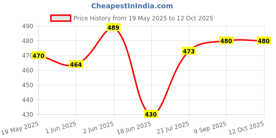 flipkart.com Saco Screen Guard for (Glossy Finish) 2023 Dell 15 Laptop, ‎Vostro 3510 3520 Series Laptop Price History Graph from 19 May 2025 to 12 Oct 2025