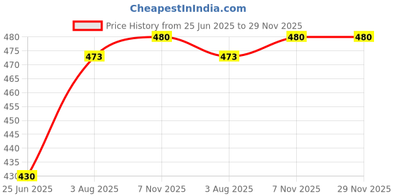 flipkart.com Saco Screen Guard for (Glossy Finish)ASUS Vivobook S15 OLED K3502ZA-L501WS | S5504VA-MA953WS | ASUS Vivobook 15 X1504ZA-NJ521WS Series Laptop Price History Graph from 25 Jun 2025 to 29 Nov 2025