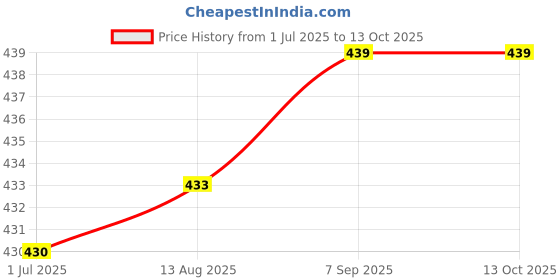 flipkart.com Saco Screen Guard for (Glossy) HONOR MagicBook X14 2023 14 Inch Laptop 16:10 Aspect Ratio Price History Graph from 1 Jul 2025 to 13 Oct 2025