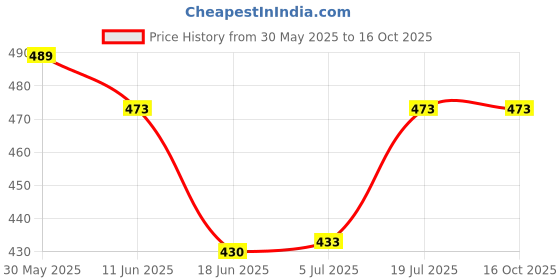 flipkart.com Saco Screen Guard for (Glossy) HP 15 15.6 inch 15s-ey2000au Price History Graph from 30 May 2025 to 16 Oct 2025