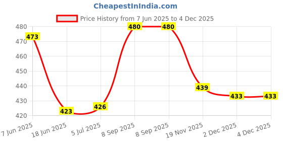 flipkart.com Saco Screen Guard for (Glossy) HP 15 Laptop 15s-du3517TU 15.6 inches Price History Graph from 7 Jun 2025 to 4 Dec 2025