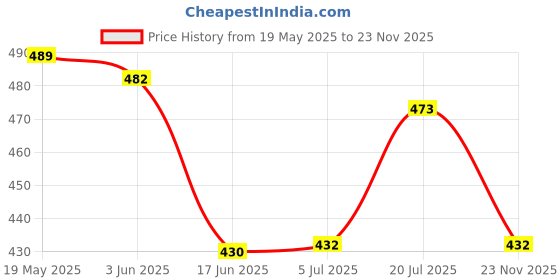 flipkart.com Saco Screen Guard for (Glossy) HP 15S 15.6 Inch Laptop 15s-fr2308TU Series Laptop Screen Protector Price History Graph from 19 May 2025 to 23 Nov 2025