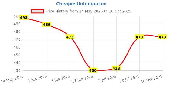 flipkart.com Saco Screen Guard for (Glossy) HP 15s-eq2143au 15.6 inch Laptop Price History Graph from 24 May 2025 to 10 Oct 2025
