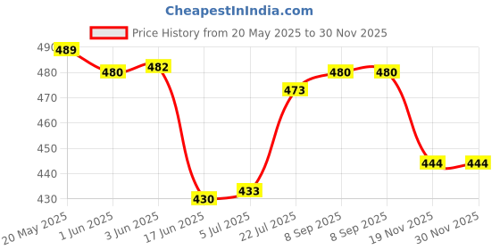 flipkart.com Saco Screen Guard for (Glossy) HP 15s-gr0012AU 15.6 inch Laptop Price History Graph from 20 May 2025 to 30 Nov 2025