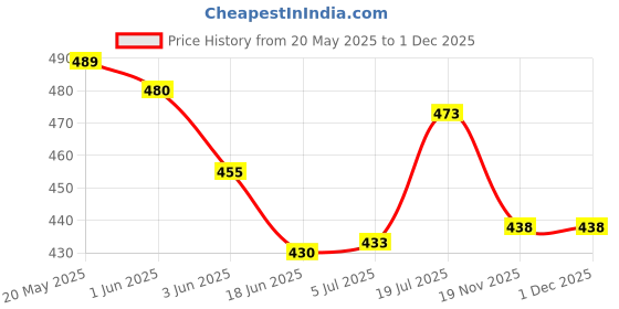 flipkart.com Saco Screen Guard for (Glossy) HP Chromebook 14A G5 - 7QU82PA 15.6 inch Laptop Price History Graph from 20 May 2025 to 30 Nov 2025