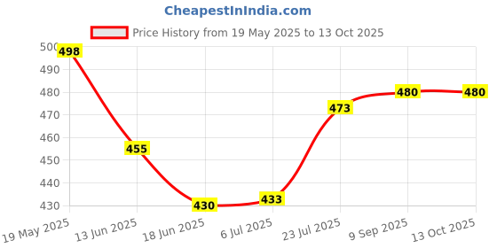 flipkart.com Saco Screen Guard for (Glossy) HP Pavilion 15-EG2009TU 15.6 inch Laptop Price History Graph from 19 May 2025 to 13 Oct 2025