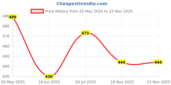 flipkart.com Saco Screen Guard for (Glossy) HP Pavilion 15.6 inch Gaming Laptop 15-ec2145AX Price History Graph from 20 May 2025 to 22 Nov 2025
