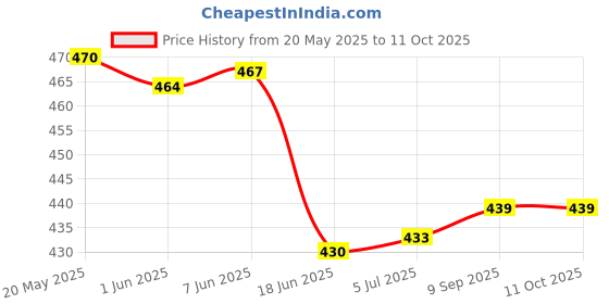 flipkart.com Saco Screen Guard for (Glossy) HP Pavilion X360 2 In 1 14 Inch Laptop 14-DY Series (Not Fit for 16:9 Aspect Ratio Screen) Screen Protector Price History Graph from 20 May 2025 to 10 Oct 2025