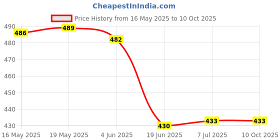 flipkart.com Saco Screen Guard for (Glossy) HP Spectre x360 2 in 1 14-Ea0538TU 14-ea3533tu 14 Inch Laptop Screen Guard Price History Graph from 16 May 2025 to 9 Oct 2025