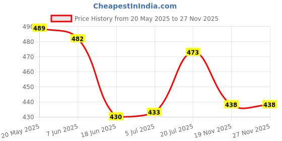flipkart.com Saco Screen Guard for (Glossy) Lenovo Ideapad 5 15ALC05 Thin and Light 15.6 inch Laptop 82LN00R9IN Price History Graph from 20 May 2025 to 27 Nov 2025