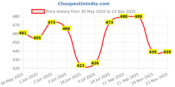 flipkart.com Saco Screen Guard for (Glossy) Lenovo IdeaPad Gaming 3 15.6 inch Gaming Laptop 81Y4017UIN Price History Graph from 30 May 2025 to 23 Nov 2025