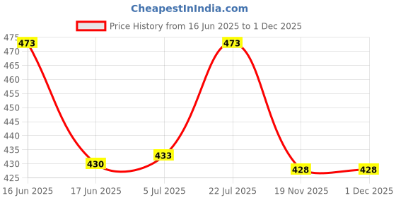 flipkart.com Saco Screen Guard for (Glossy) Lenovo IdeaPad Slim 3 81WB018EIN 15.6 Inch Laptop Price History Graph from 16 Jun 2025 to 30 Nov 2025