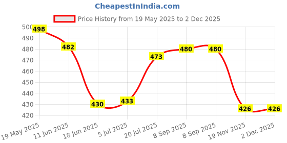 flipkart.com Saco Screen Guard for (Glossy) Lenovo IdeaPad Slim 3 82H802FJIN 15.6 Inch Laptop Price History Graph from 19 May 2025 to 2 Dec 2025