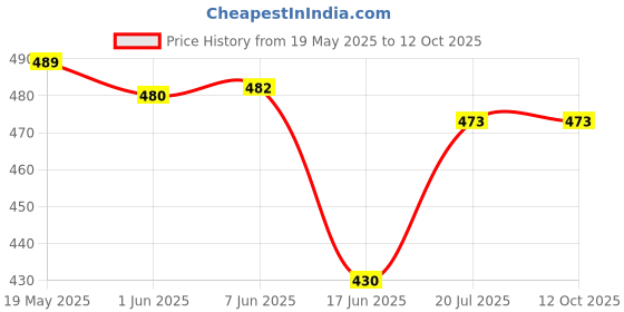 flipkart.com Saco Screen Guard for (Glossy) Lenovo IdeaPad Slim 3 Laptop 81WB014SIN 15.6 Inch Price History Graph from 19 May 2025 to 12 Oct 2025
