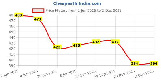flipkart.com Saco Screen Guard for (Glossy) Lenovo Legion 5 16 Inch Laptop 16ACH6H Model Screen Protector Price History Graph from 2 Jun 2025 to 2 Dec 2025