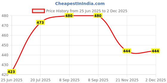 flipkart.com Saco Screen Guard for (Glossy) Mi NoteBook Ultra 3K & 3.2K 15.6-inch laptop Price History Graph from 25 Jun 2025 to 2 Dec 2025