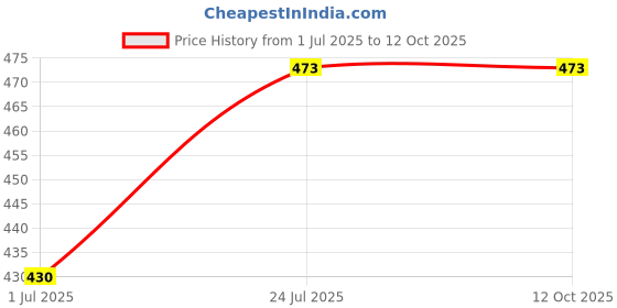 flipkart.com Saco Screen Guard for (Glossy) Redmi Book Pro H Series Thin and Light 15.6-inch Laptop Price History Graph from 1 Jul 2025 to 12 Oct 2025