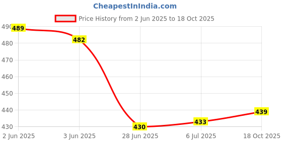 flipkart.com Saco Screen Guard for (Glossy)2023 ASUS Vivobook 16 M1605YA-MB521WS Thin & Light 16 Inch Laptop Price History Graph from 2 Jun 2025 to 18 Oct 2025
