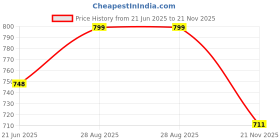 flipkart.com Saco Screen Guard for Honor MagicBook X 15 BohrBR-WAI9A 15.6 inch Price History Graph from 21 Jun 2025 to 21 Nov 2025