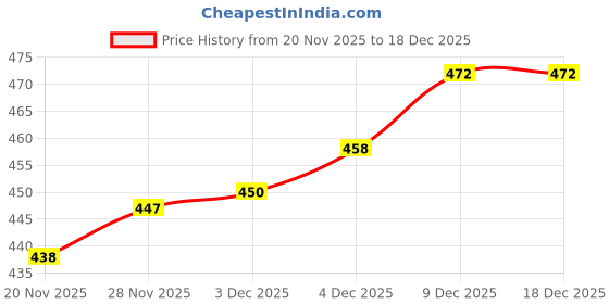 flipkart.com Saco Screen Guard for HP 14-AC171TU 14-inch Laptop Price History Graph from 20 Nov 2025 to 18 Dec 2025