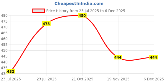 flipkart.com Saco Screen Guard for HP 14q - BU007TU 2017 14 - inch Lightweight, Laptop Price History Graph from 23 Jul 2025 to 5 Dec 2025