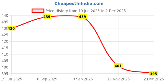 flipkart.com Saco Screen Guard for HP 15-BS164TU 2018 15.6-inch Laptop Price History Graph from 19 Jun 2025 to 2 Dec 2025