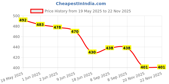 flipkart.com Saco Screen Guard for HP 15 Core i3 7th gen 15.6-inch Laptop 15Q-DS0016TU Price History Graph from 19 May 2025 to 22 Nov 2025