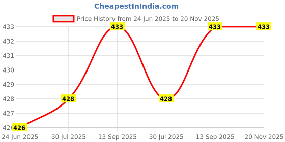 flipkart.com Saco Screen Guard for Hp 15-R243tx (Notebook)15.6-Inch Price History Graph from 24 Jun 2025 to 19 Nov 2025