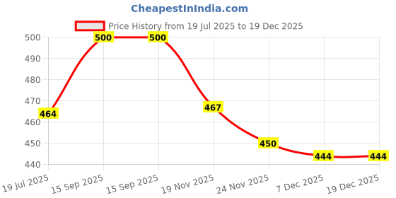 flipkart.com Saco Screen Guard for HP 240 G3 L9S59PA 14-inch Laptop Price History Graph from 19 Jul 2025 to 19 Dec 2025