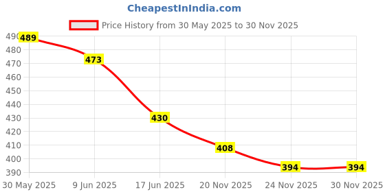 flipkart.com Saco Screen Guard for HP Chromebook 11 G5 Price History Graph from 30 May 2025 to 30 Nov 2025