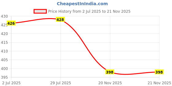 flipkart.com Saco Screen Guard for HP Envy x360 15-W101TX 15.6-inch Laptop Price History Graph from 2 Jul 2025 to 20 Nov 2025