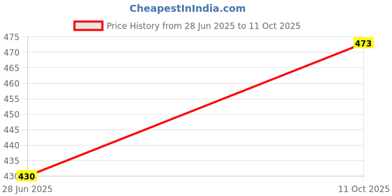 flipkart.com Saco Screen Guard for HP Notebook Price History Graph from 28 Jun 2025 to 11 Oct 2025