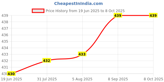 flipkart.com Saco Screen Guard for HP Pavilion 13-S102TU x360 Notebook 13.3 inch Price History Graph from 19 Jun 2025 to 8 Oct 2025