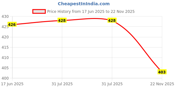 flipkart.com Saco Screen Guard for HP Pavilion 15-AB523TX 15.6-inch Laptop Price History Graph from 17 Jun 2025 to 22 Nov 2025