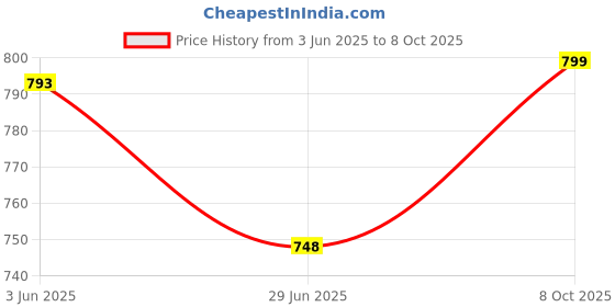 flipkart.com Saco Screen Guard for HP Pavilion Plus 14 inch Laptop 14-eh0024TU, 14-eh0021TU, 14-eh0025tu, 14-eh0037TU Series Price History Graph from 3 Jun 2025 to 8 Oct 2025