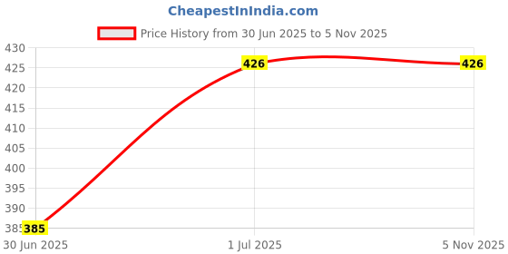 flipkart.com Saco Screen Guard for HP ProBook 440 G2 (T8A27PA) Notebook Price History Graph from 30 Jun 2025 to 5 Nov 2025