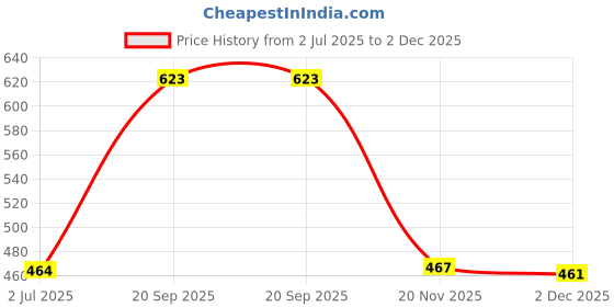 flipkart.com Saco Screen Guard for Lenovo B4135 AMD A67310 2.0 GHZ, 4 GB RAM, 500 GB HDD, 14" Screen, WiFi, Webcam, Windows 10 Price History Graph from 2 Jul 2025 to 2 Dec 2025