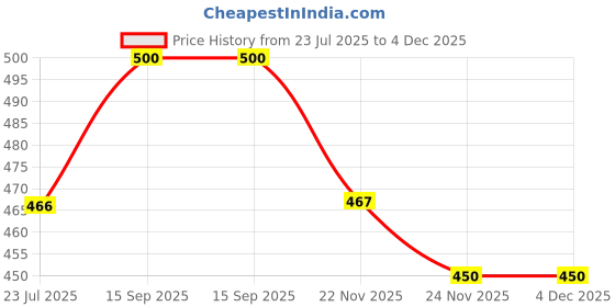 flipkart.com Saco Screen Guard for Lenovo G50-30 80G001VNIN 15.6-inch Laptop Price History Graph from 23 Jul 2025 to 4 Dec 2025