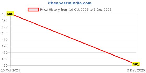 flipkart.com Saco Screen Guard for Lenovo G50-45 80E301UGIN 15.6 inch Laptop Price History Graph from 10 Oct 2025 to 3 Dec 2025
